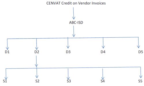 Description: Description: https://taxindiaonline.com/RC2/image/stories/ISD_Mechanism.jpg